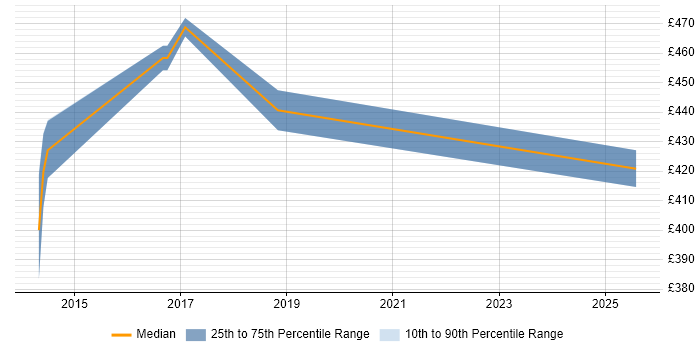 Contractor daily rate distribution trend for jobs in the UK citing TAXII Contractor daily rate distribution trend for jobs in the UK citing TAXII