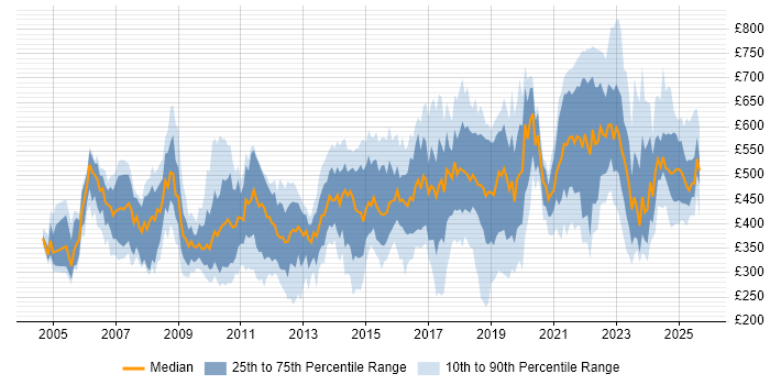 Contractor daily rate distribution trend for jobs in the UK citing Taxonomies Contractor daily rate distribution trend for jobs in the UK citing Taxonomies