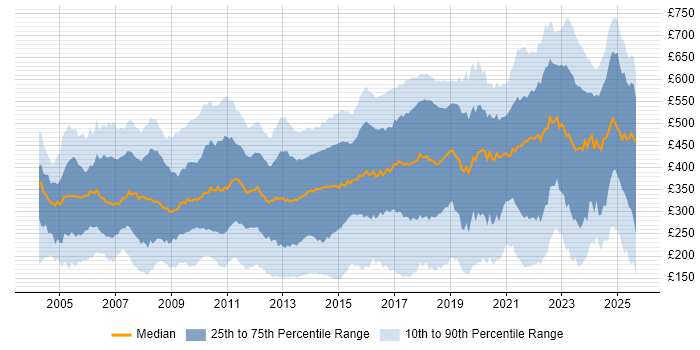 Contractor daily rate distribution trend for jobs in the UK citing TCP/IP