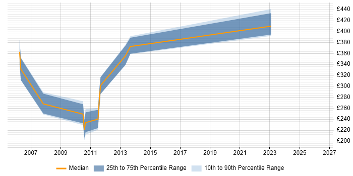 Contractor daily rate distribution trend for jobs in the UK citing tcsh