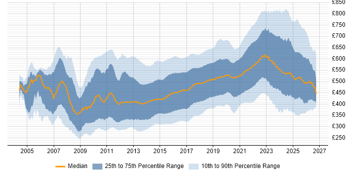 Contractor daily rate distribution trend for jobs in the UK citing TDD