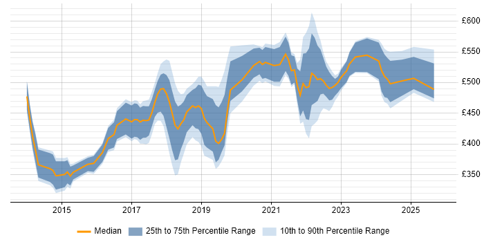 Contractor daily rate distribution trend for jobs in the UK citing Tealium