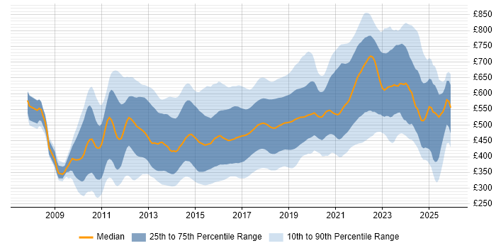 Contractor daily rate distribution trend for jobs in the UK citing TeamCity