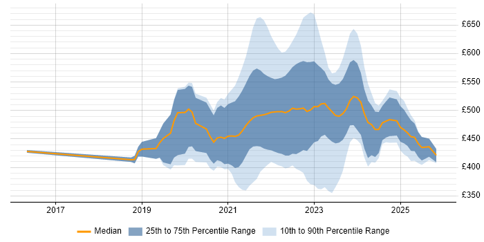 Contractor daily rate distribution trend for jobs in the UK citing Tech for Good