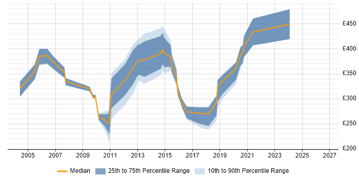 Contractor daily rate distribution trend for Technical Account Manager job vacancies in the UK