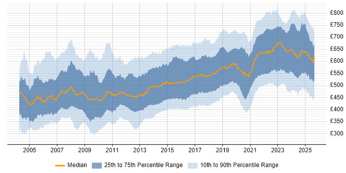 Contractor daily rate distribution trend for Technical Architect job vacancies in the UK Contractor daily rate distribution trend for Technical Architect job vacancies in the UK