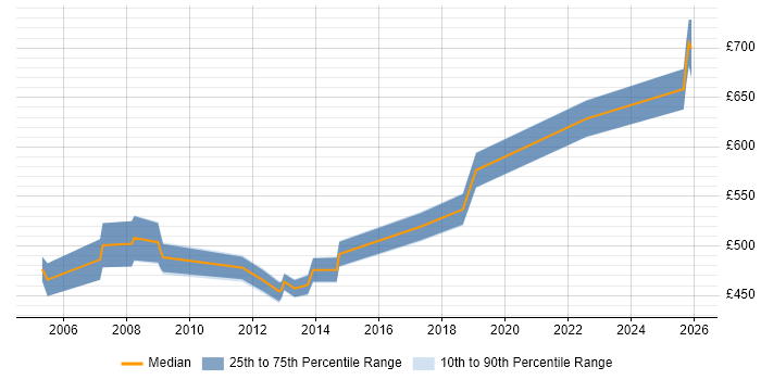 Contractor daily rate distribution trend for Technical Assurance Consultant job vacancies in the UK