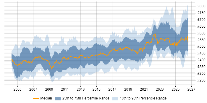Contractor daily rate distribution trend for Technical Consultant job vacancies in the UK