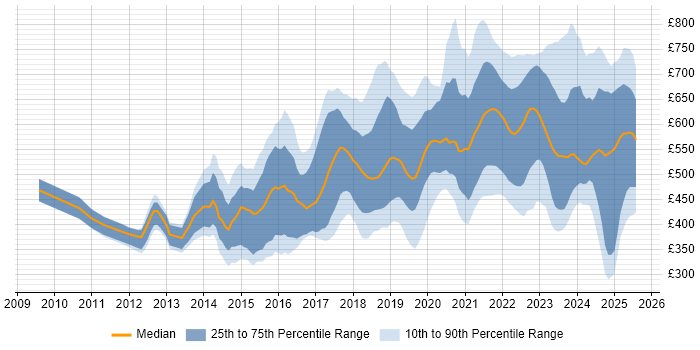 Contractor daily rate distribution trend for jobs in the UK citing Technical Debt Contractor daily rate distribution trend for jobs in the UK citing Technical Debt