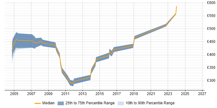 Contractor daily rate distribution trend for Technical Design Analyst job vacancies in the UK