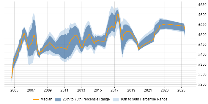 Contractor daily rate distribution trend for Technical Design Architect job vacancies in the UK
