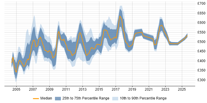 Contractor daily rate distribution trend for Technical Design Authority job vacancies in the UK Contractor daily rate distribution trend for Technical Design Authority job vacancies in the UK