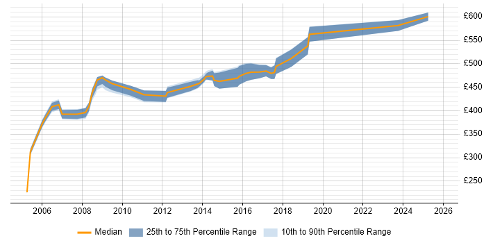 Contractor daily rate distribution trend for Technical Design Consultant job vacancies in the UK