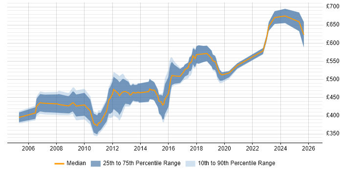 Contractor daily rate distribution trend for Technical Design Leader job vacancies in the UK