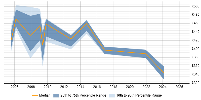 Contractor daily rate distribution trend for Technical Design Manager job vacancies in the UK