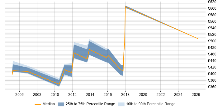 Contractor daily rate distribution trend for Technical Design Specialist job vacancies in the UK