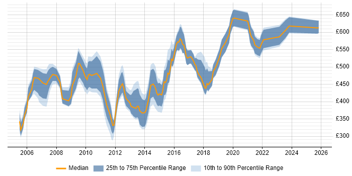 Contractor daily rate distribution trend for Technical Development Manager job vacancies in the UK