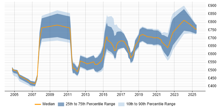 Contractor daily rate distribution trend for Technical Director job vacancies in the UK Contractor daily rate distribution trend for Technical Director job vacancies in the UK