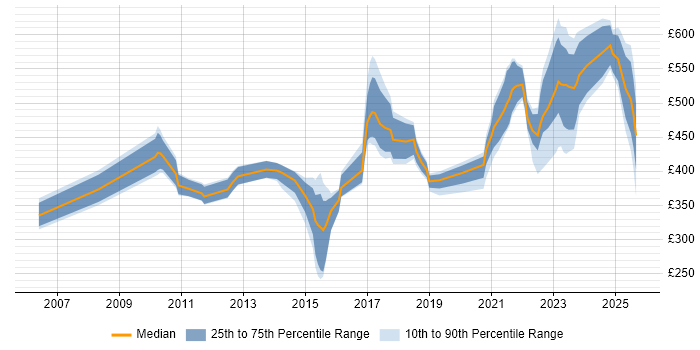 Contractor daily rate distribution trend for jobs in the UK citing Technical Discovery