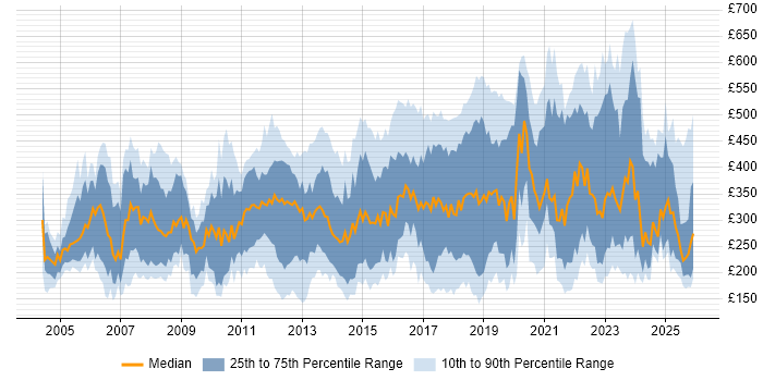 Contractor daily rate distribution trend for Technical Engineer job vacancies in the UK