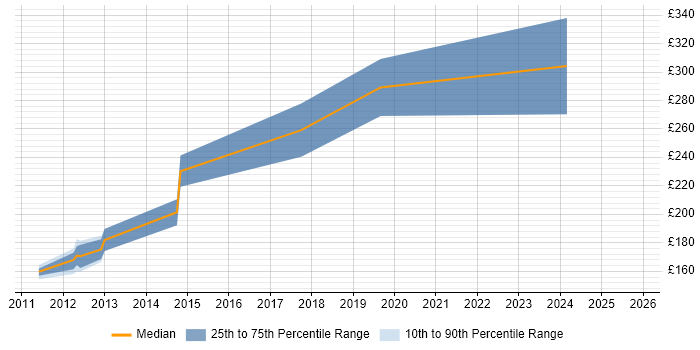 Contractor daily rate distribution trend for Technical Illustrator job vacancies in the UK Contractor daily rate distribution trend for Technical Illustrator job vacancies in the UK