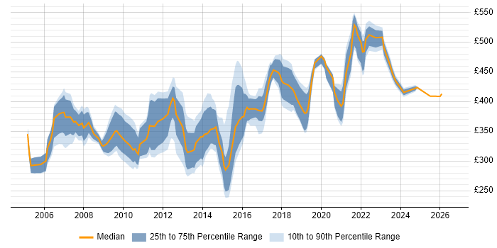 Contractor daily rate distribution trend for Technical Infrastructure Analyst job vacancies in the UK