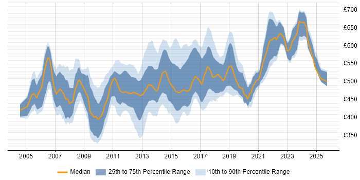 Contractor daily rate distribution trend for Technical Infrastructure Architect job vacancies in the UK Contractor daily rate distribution trend for Technical Infrastructure Architect job vacancies in the UK