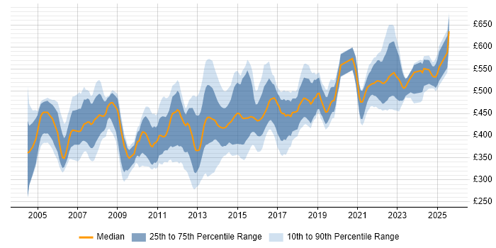 Contractor daily rate distribution trend for Technical Infrastructure Manager job vacancies in the UK