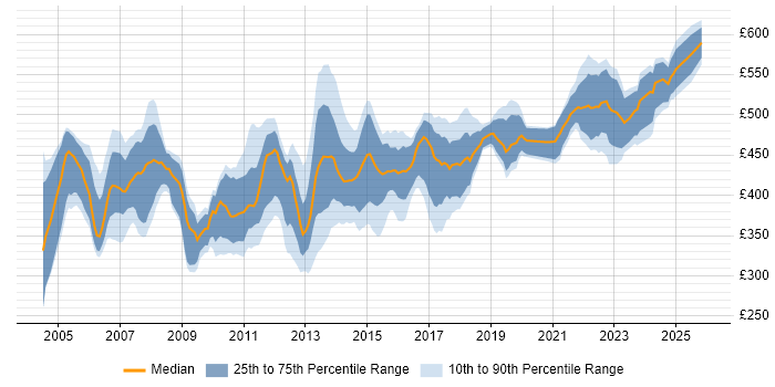 Contractor daily rate distribution trend for Technical Infrastructure Project Manager job vacancies in the UK