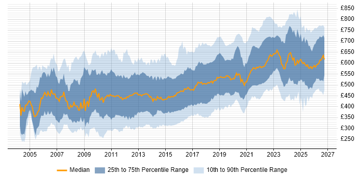 Contractor daily rate distribution trend for Technical Leader job vacancies in the UK