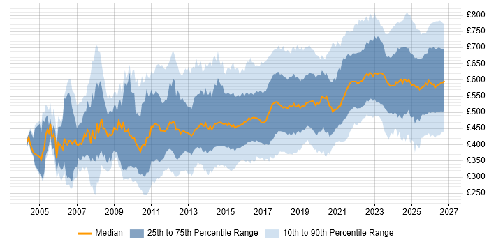 Contractor daily rate distribution trend for jobs in the UK citing Technical Leadership