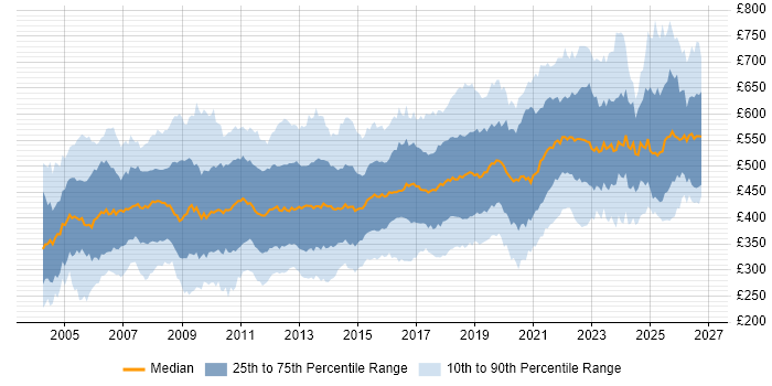 Contractor daily rate distribution trend for Technical Manager job vacancies in the UK