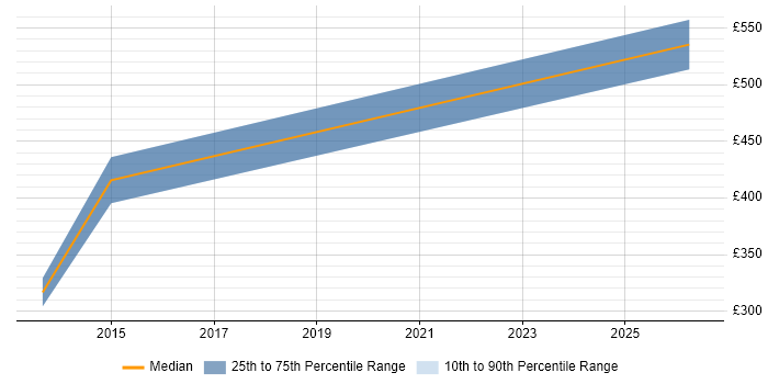 Contractor daily rate distribution trend for Technical Marketer job vacancies in the UK
