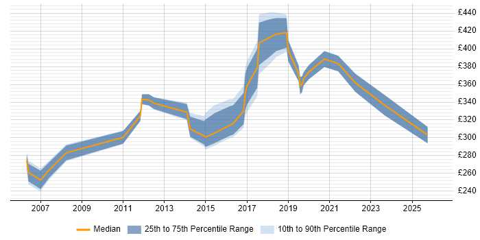 Contractor daily rate distribution trend for Technical Operations Engineer job vacancies in the UK