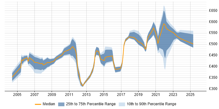Contractor daily rate distribution trend for Technical Operations Manager job vacancies in the UK