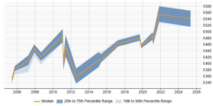 Contractor daily rate distribution trend for Technical Operations Project Manager job vacancies in the UK Contractor daily rate distribution trend for Technical Operations Project Manager job vacancies in the UK