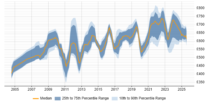 Contractor daily rate distribution trend for Technical Programme Manager job vacancies in the UK