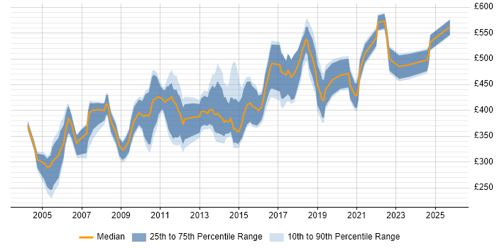 Contractor daily rate distribution trend for Technical Project Leader job vacancies in the UK