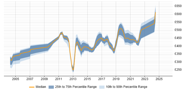 Contractor daily rate distribution trend for Technical Security Analyst job vacancies in the UK