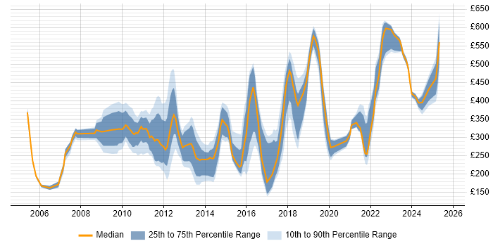Contractor daily rate distribution trend for Technical Services Analyst job vacancies in the UK Contractor daily rate distribution trend for Technical Services Analyst job vacancies in the UK