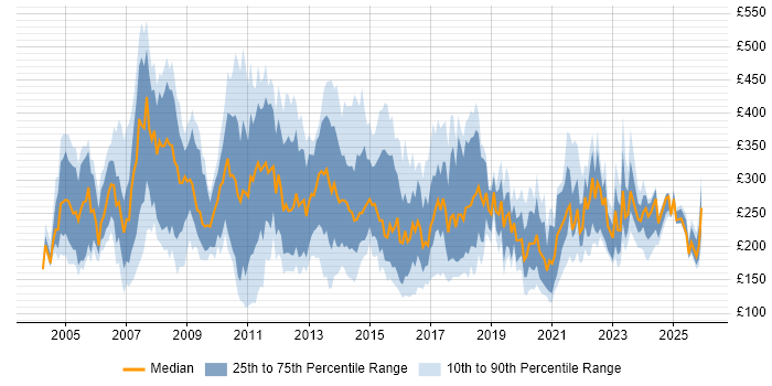 Contractor daily rate distribution trend for Technical Support Analyst job vacancies in the UK