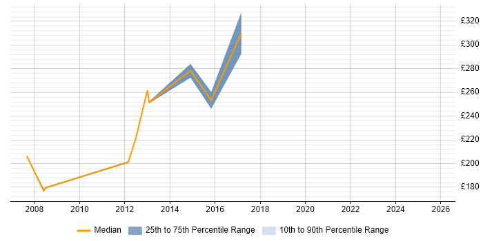 Contractor daily rate distribution trend for Technical Support Executive job vacancies in the UK
