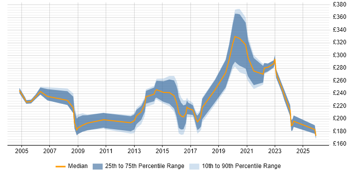 Contractor daily rate distribution trend for Technical Support Officer job vacancies in the UK