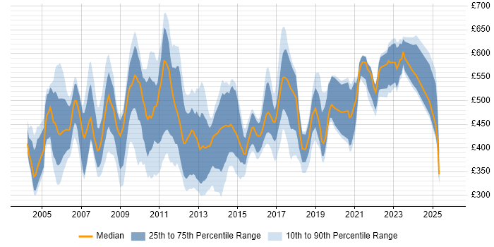 Contractor daily rate distribution trend for Technical Team Leader job vacancies in the UK