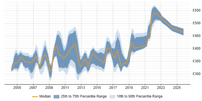 Contractor daily rate distribution trend for Technical Test Analyst job vacancies in the UK