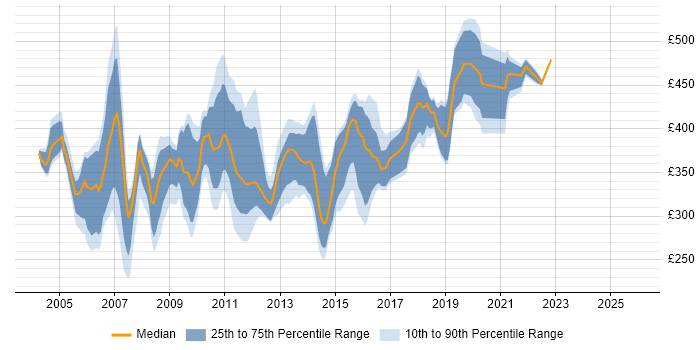 Contractor daily rate distribution trend for Technical Tester job vacancies in the UK