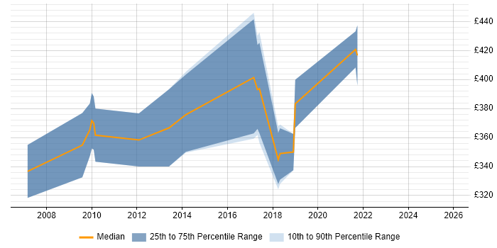 Contractor daily rate distribution trend for Technical Web Analyst job vacancies in the UK