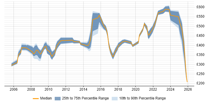 Contractor daily rate distribution trend for Technology Consultant job vacancies in the UK