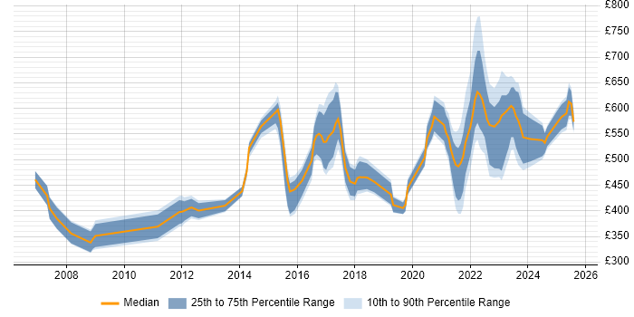 Contractor daily rate distribution trend for jobs in the UK citing Technology Enablement Contractor daily rate distribution trend for jobs in the UK citing Technology Enablement