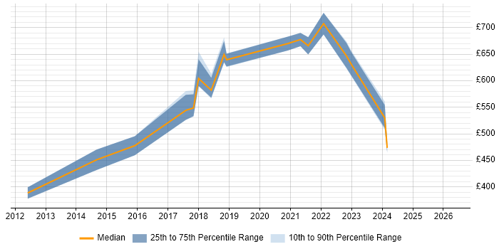 Contractor daily rate distribution trend for Technology Integration Manager job vacancies in the UK